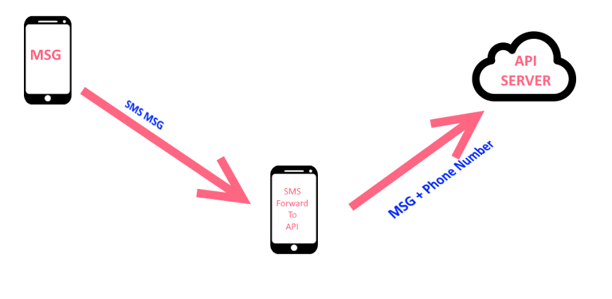 Forward SMS to Rest API – Demo