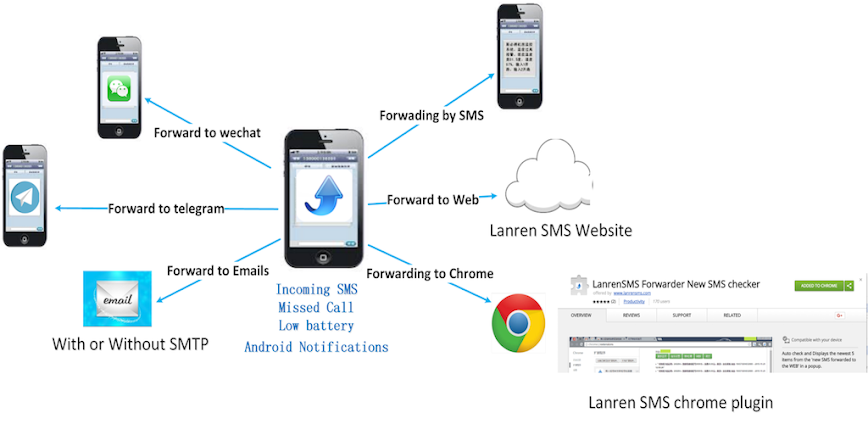 SMS Forwarder